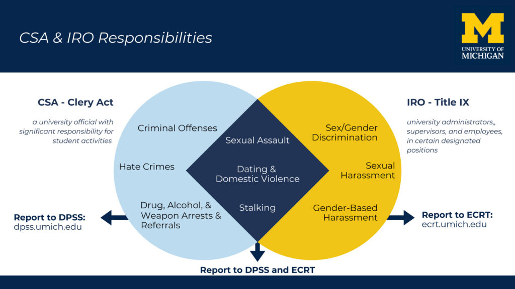 Venn diagram showing the areas of overlap between Campus Security Authorities (CSAs) and Individuals with Reporting Obligations (IROs) which is described in the text on this page.